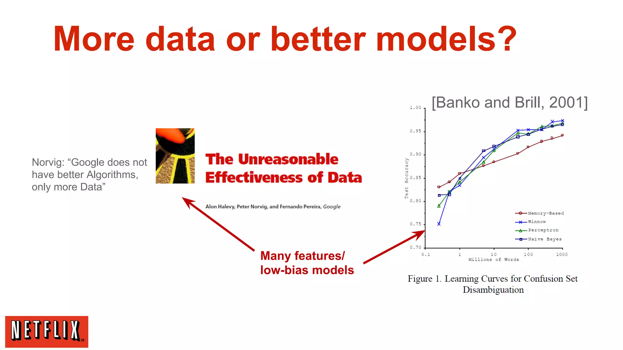 More data or better models?
[Banko and Brill, 2001]

Norvig: “Google does not
have better Algorithms,
only more Data”

Many features/
low-bias models

 