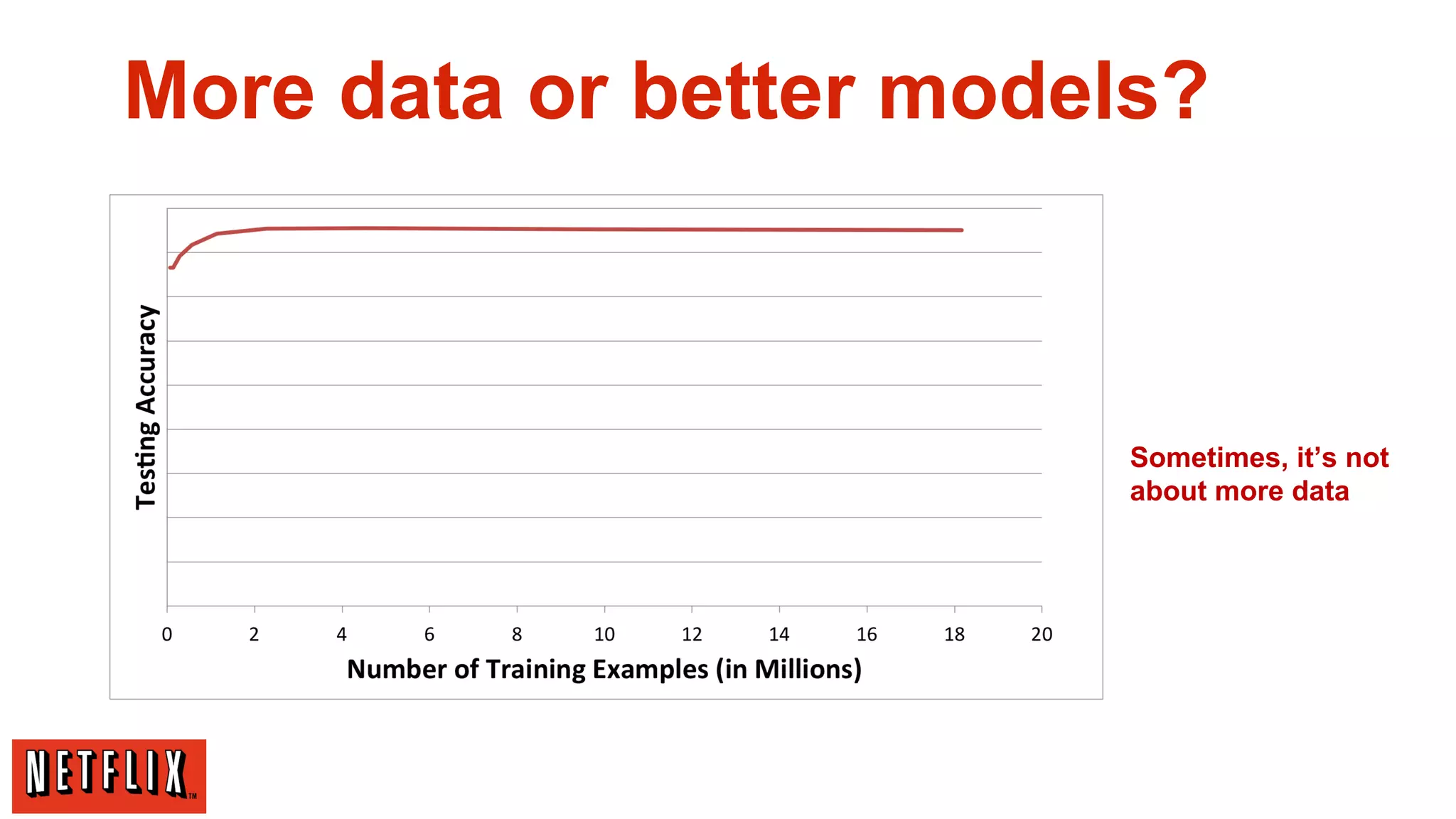 More data or better models?

Sometimes, it’s not
about more data

 