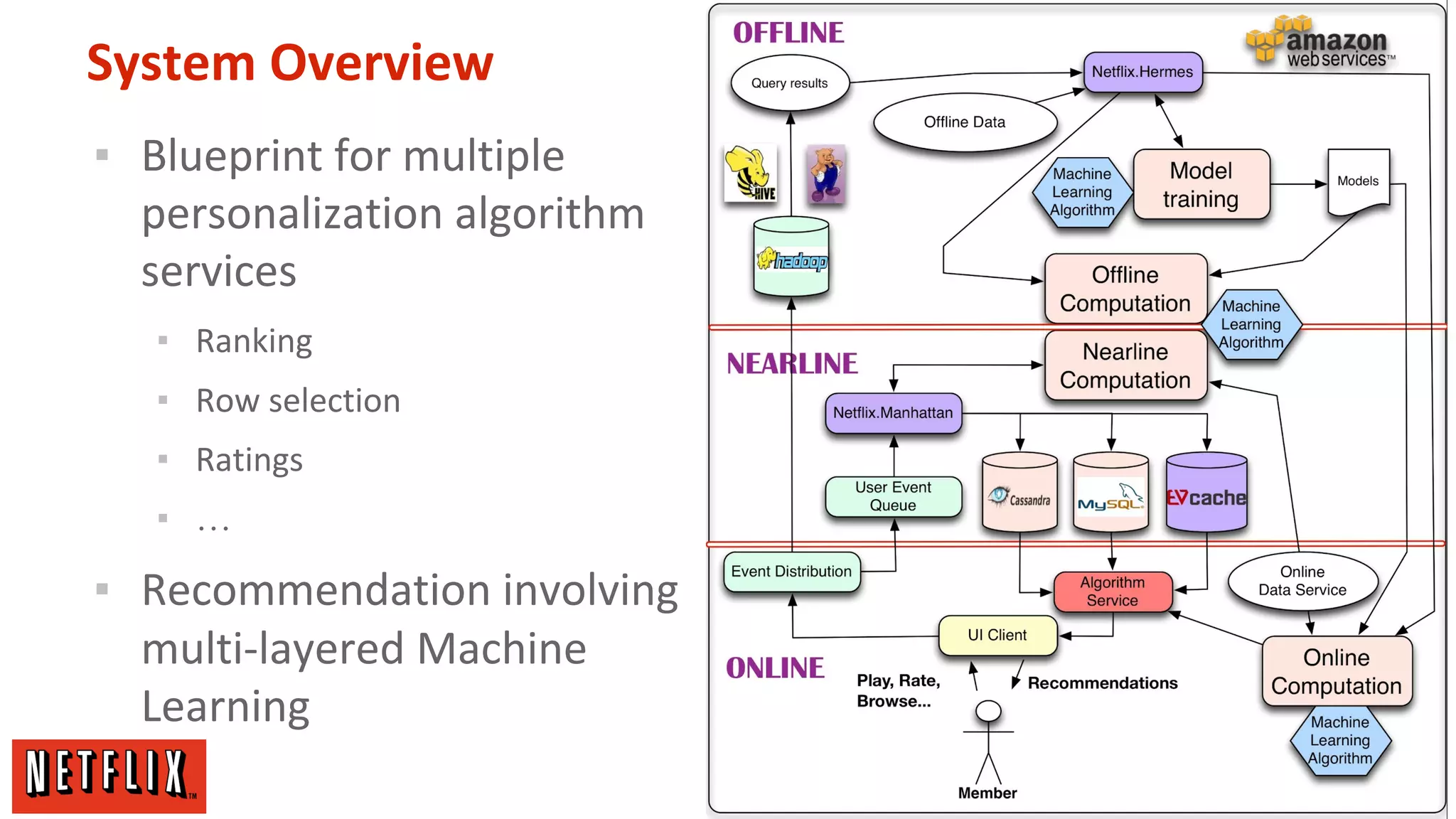 System Overview
▪ Blueprint for multiple
personalization algorithm
services
▪ Ranking
▪ Row selection
▪ Ratings
▪ …

▪ Recommendation involving
multi-layered Machine
Learning

 