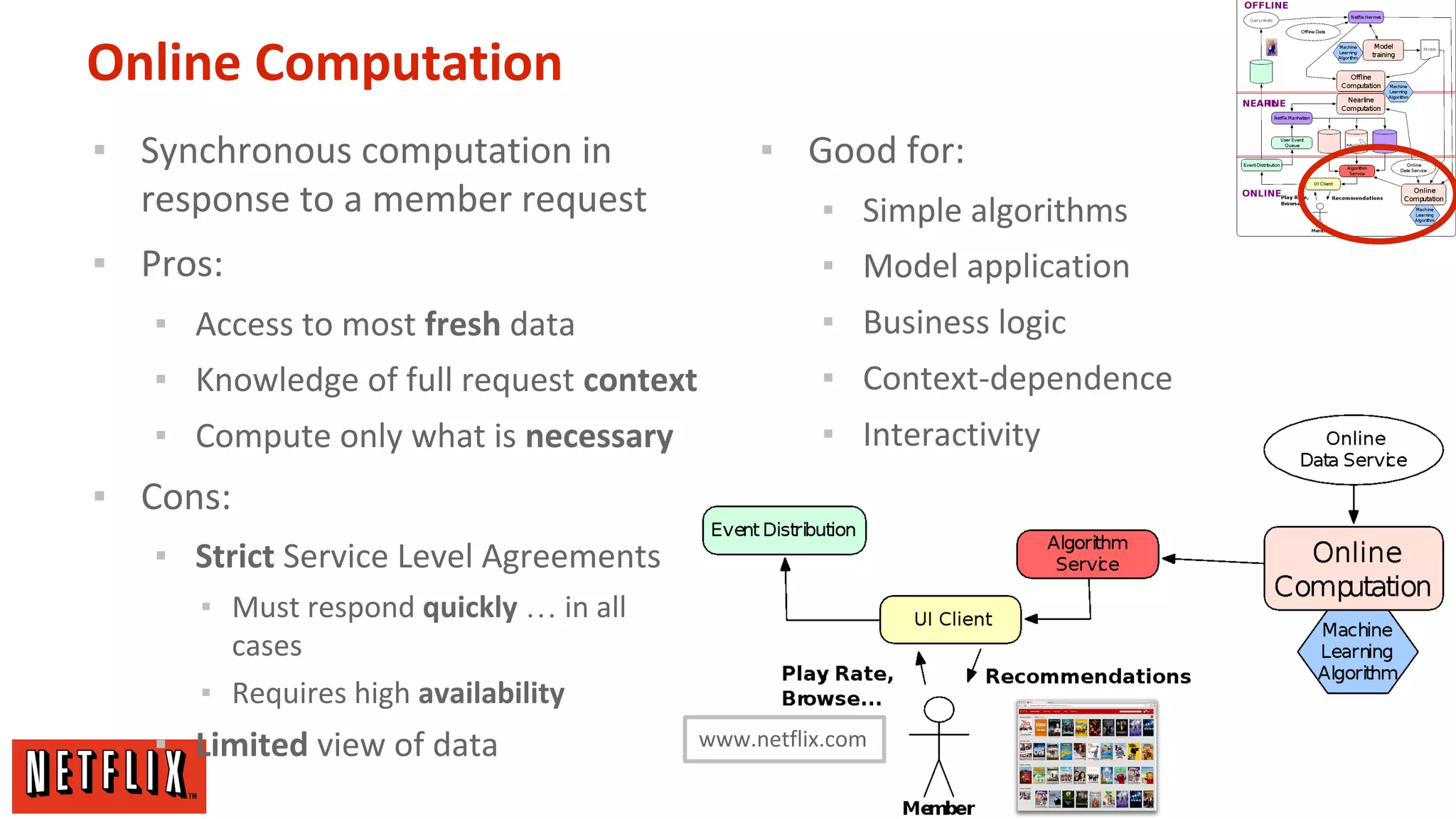 Online Computation
▪ Synchronous computation in
response to a member request
▪ Pros:

▪ Good for:
▪ Simple algorithms
▪ Model application

▪ Access to most fresh data

▪ Business logic

▪ Knowledge of full request context

▪ Context-dependence

▪ Compute only what is necessary

▪ Interactivity

▪ Cons:
▪ Strict Service Level Agreements
▪ Must respond quickly … in all
cases
▪ Requires high availability

▪ Limited view of data

www.netflix.com

 