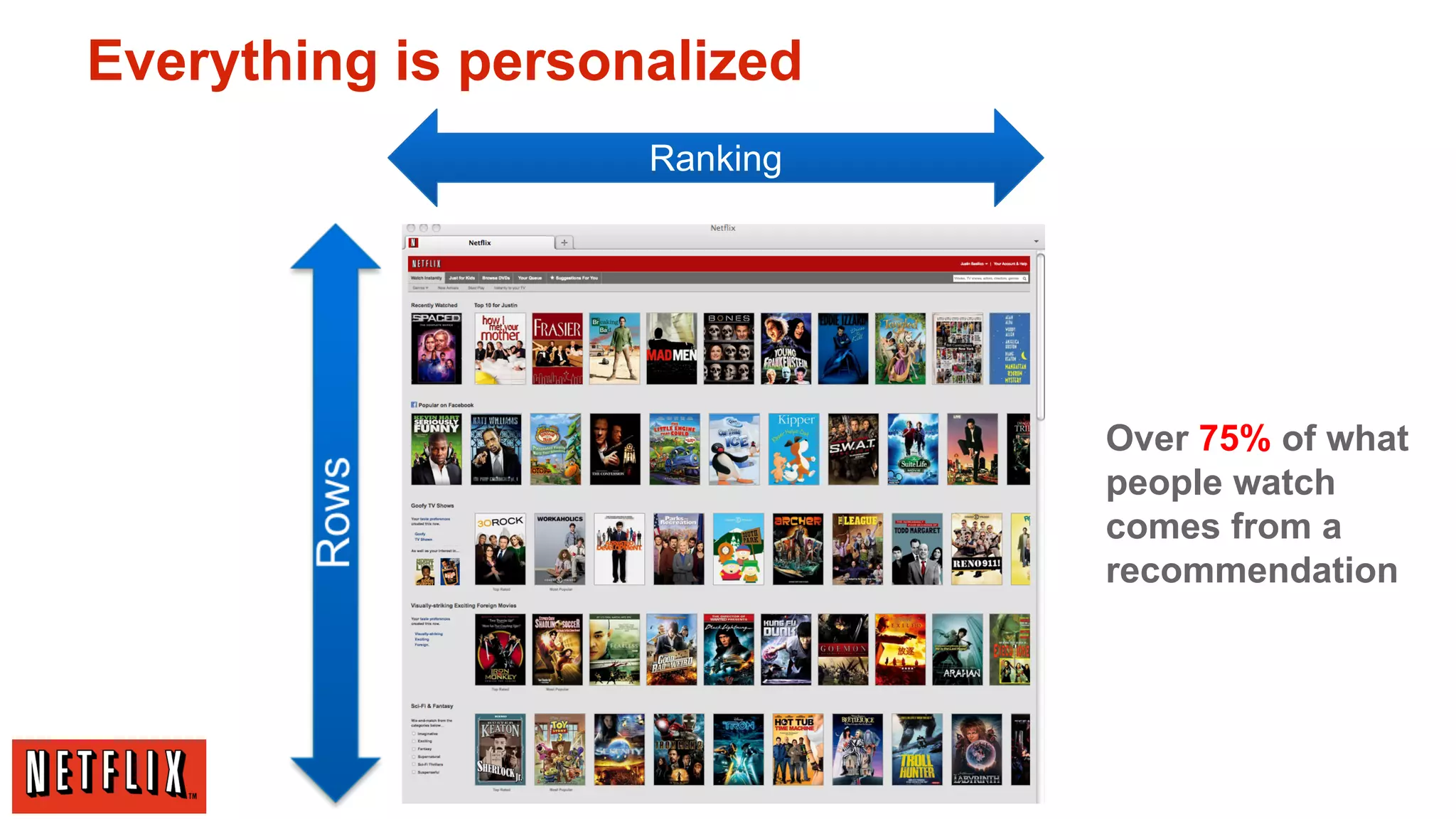 Everything is personalized
Ranking

Over 75% of what
people watch
comes from a
recommendation

 