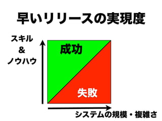 早いリリースの実現度
 スキル
  ＆    成功
ノウハウ



        失敗

        システムの規模・複雑さ
 