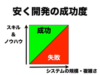 安く開発の成功度
 スキル
  ＆
       成功
ノウハウ


        失敗

        システムの規模・複雑さ
 