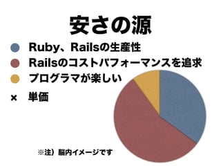 安さの源
 Ruby、Railsの生産性
 Railsのコストパフォーマンスを追求
 プログラマが楽しい
 単価




 ※注）脳内イメージです
 