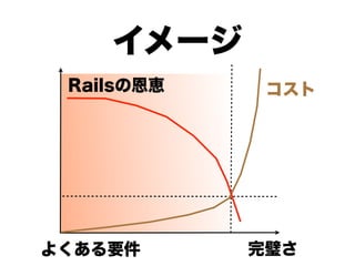 イメージ
 Railsの恩恵    コスト




よくある要件      完璧さ
 