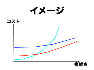 イメージ
コスト




             複雑さ
 