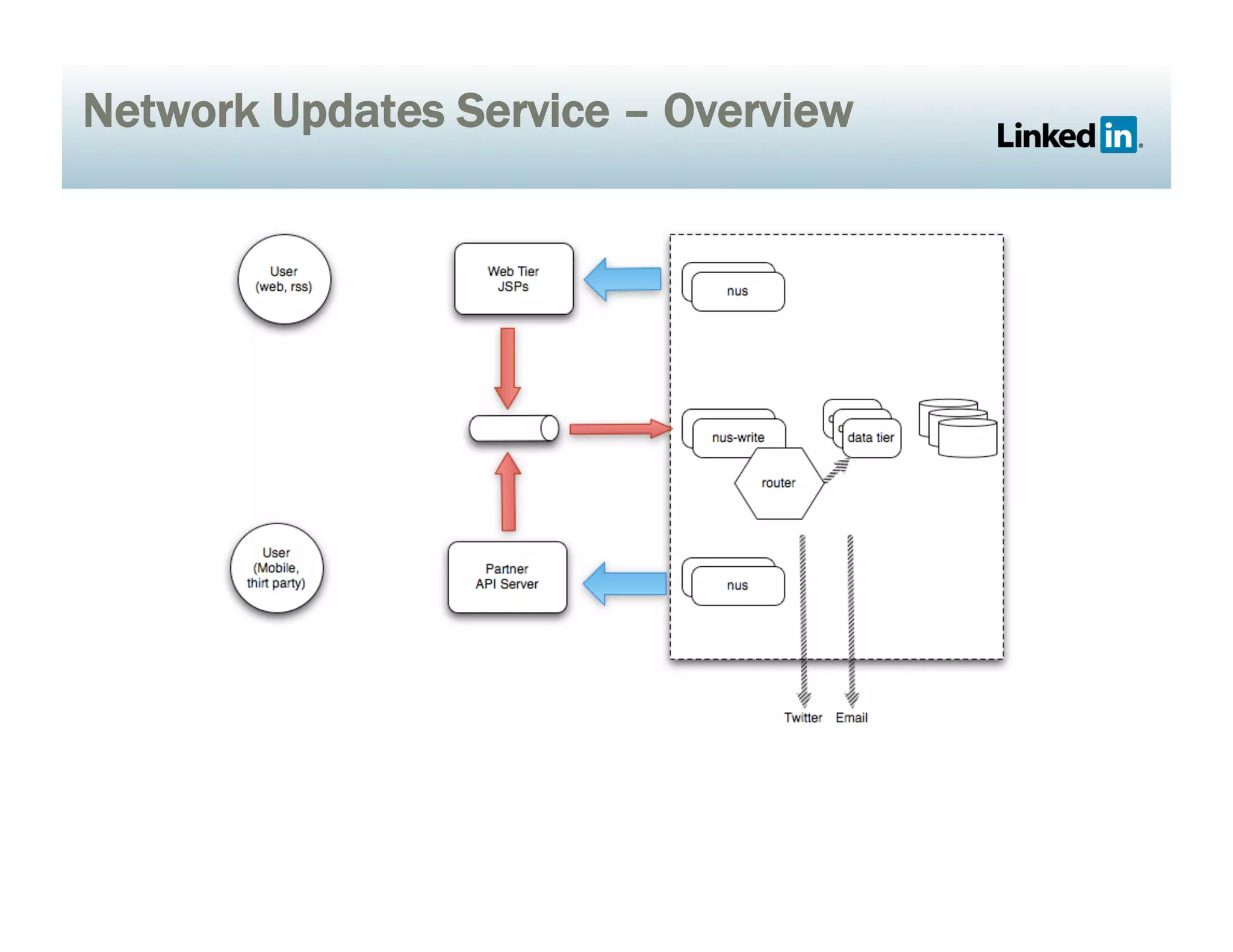 Network Updates Service – Overview
 