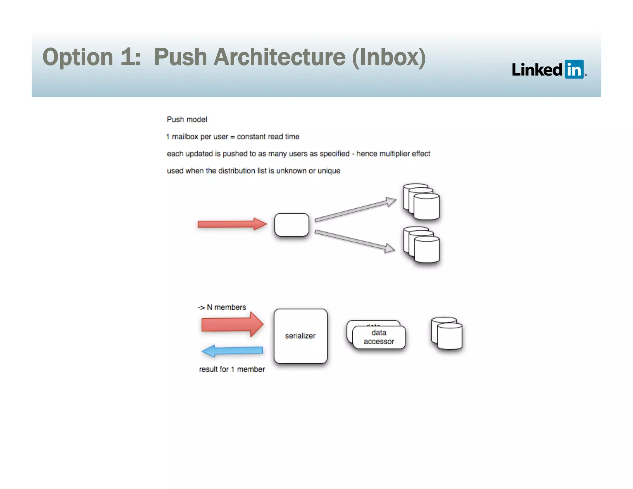 Option 1: Push Architecture (Inbox)
 