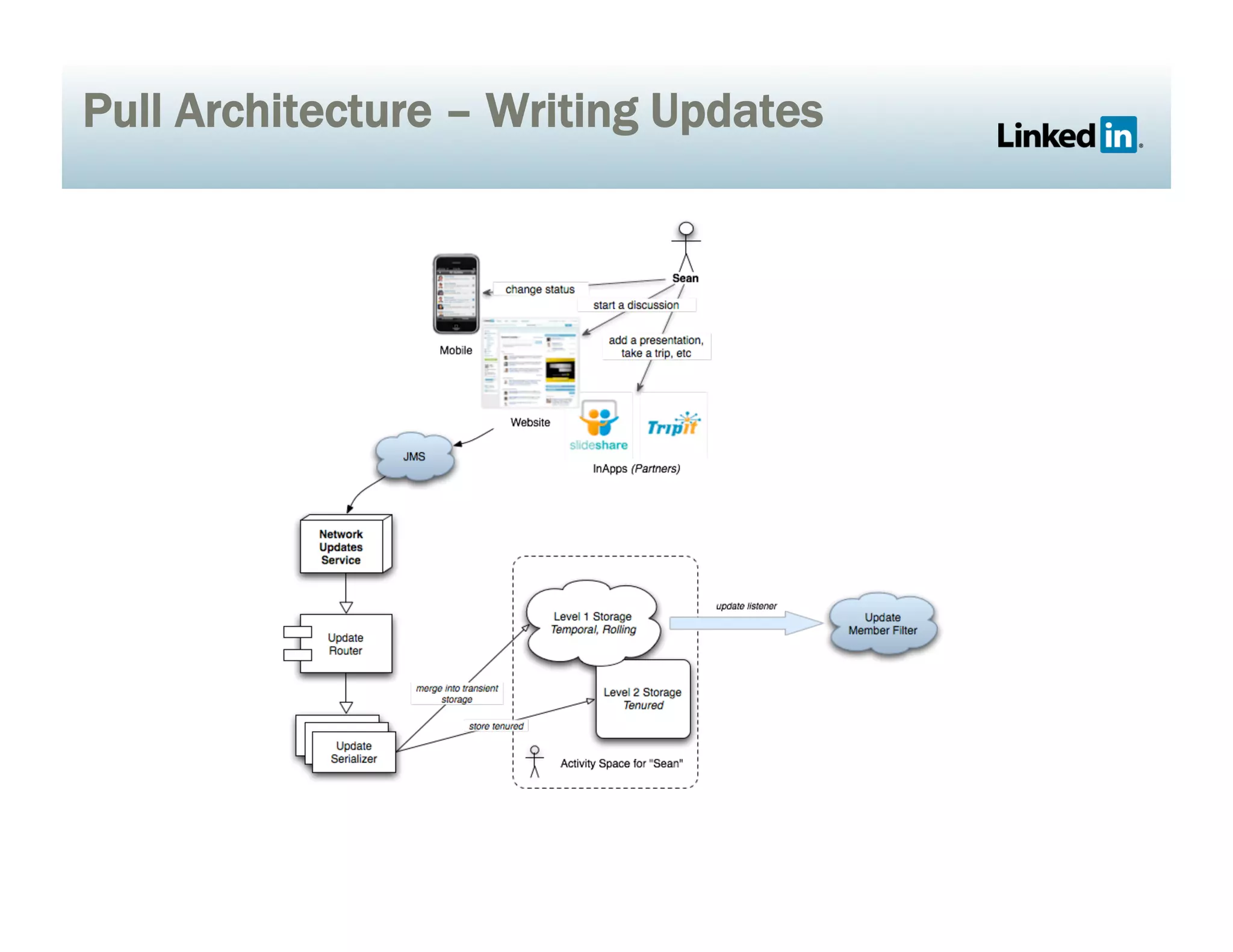 Pull Architecture – Writing Updates
 