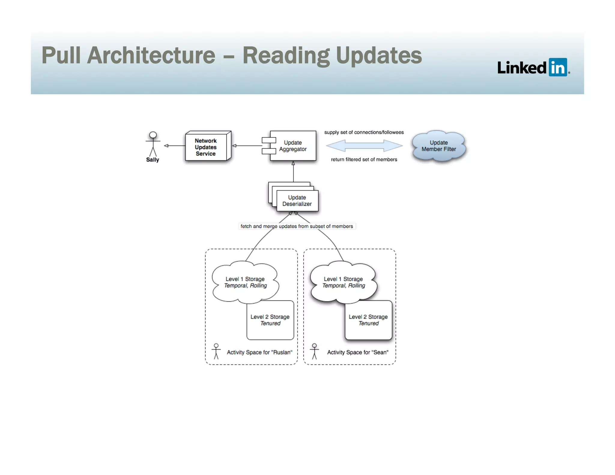 Pull Architecture – Reading Updates
 