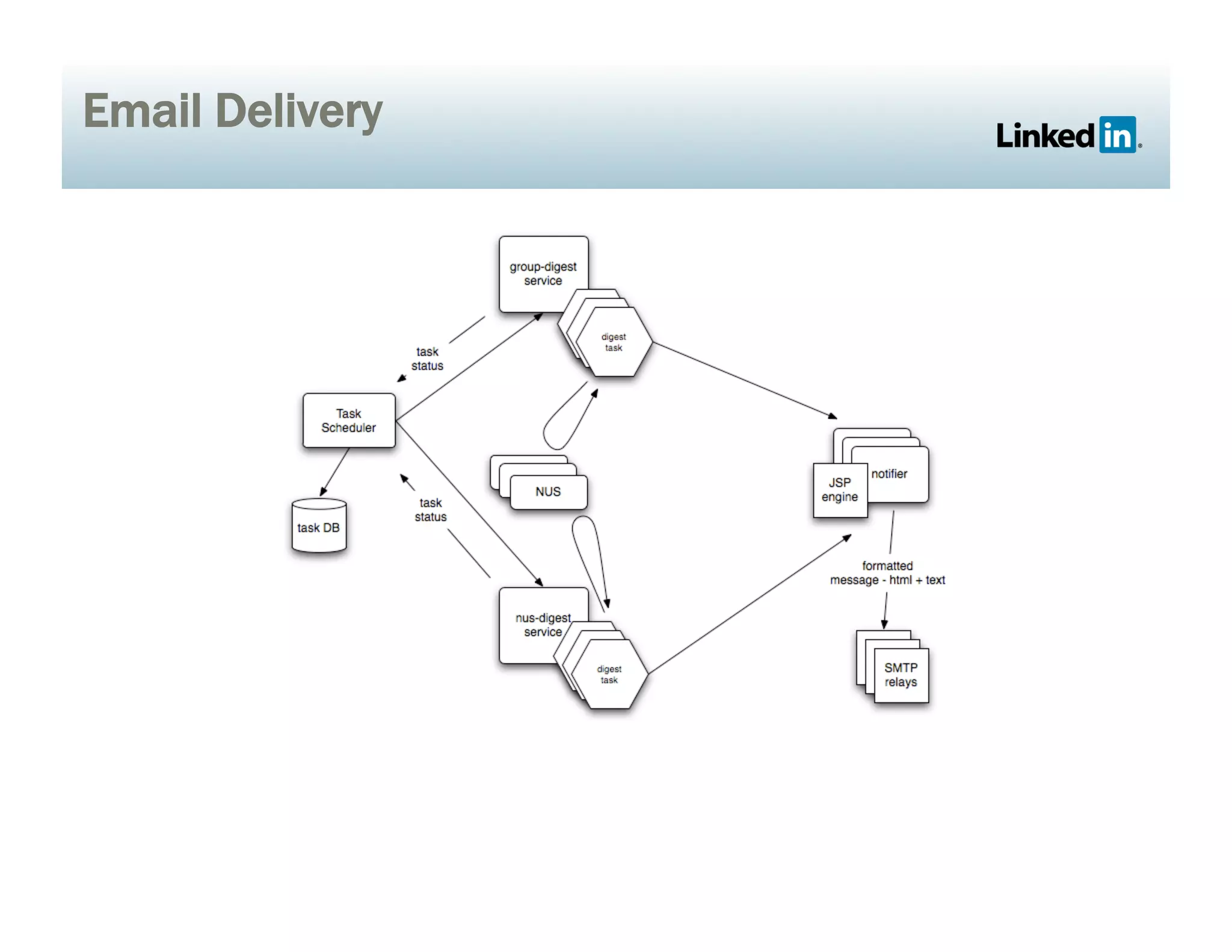 Email Delivery
 