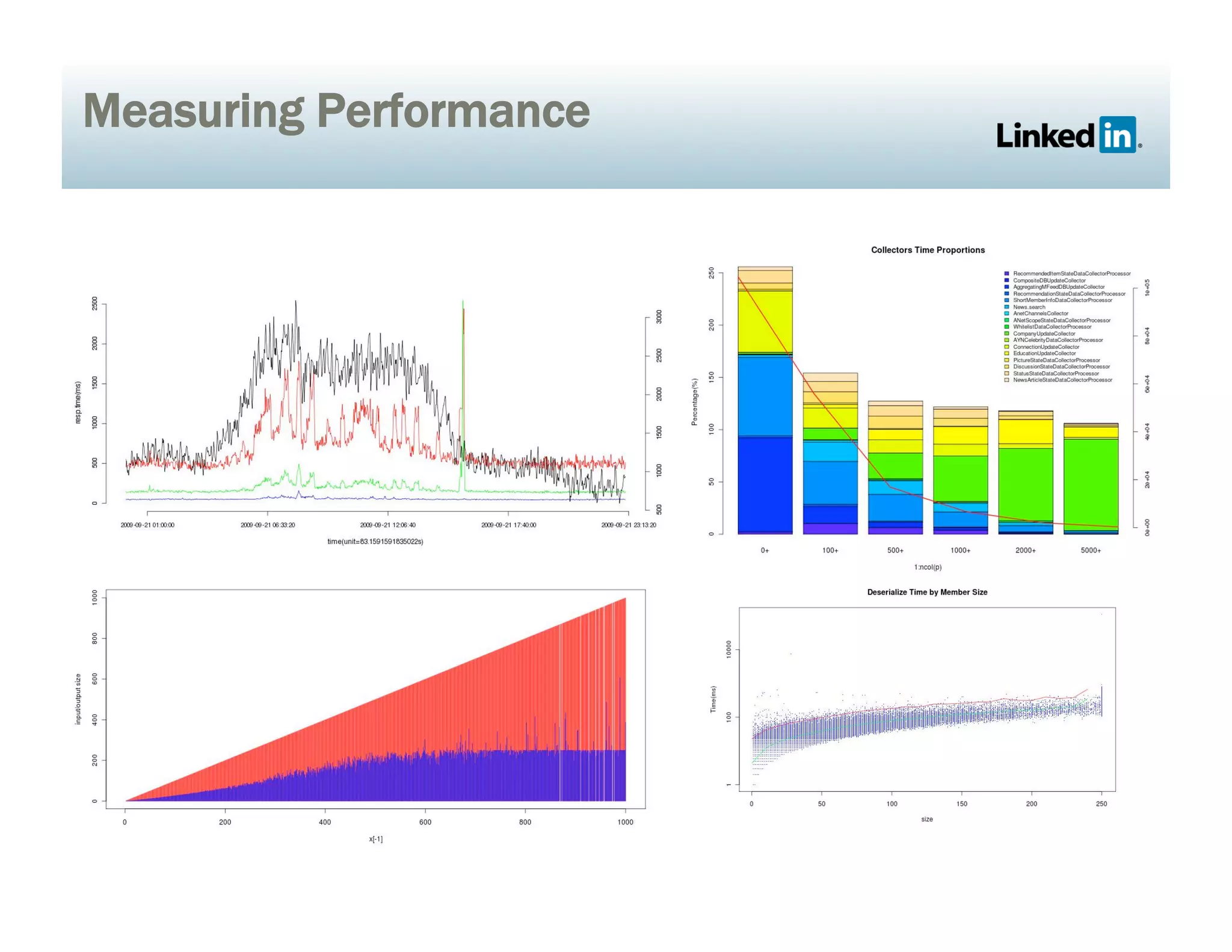 Measuring Performance
 