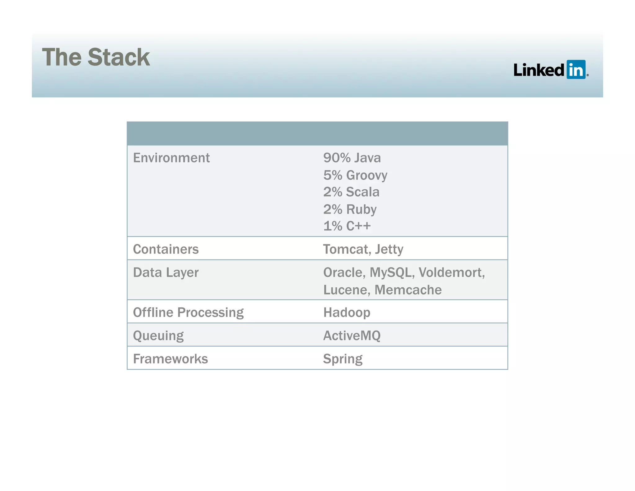 Environment 90% Java
5% Groovy
2% Scala
2% Ruby
1% C++
Containers Tomcat, Jetty
Data Layer Oracle, MySQL, Voldemort,
Lucene, Memcache
Offline Processing Hadoop
Queuing ActiveMQ
Frameworks Spring
The Stack
 