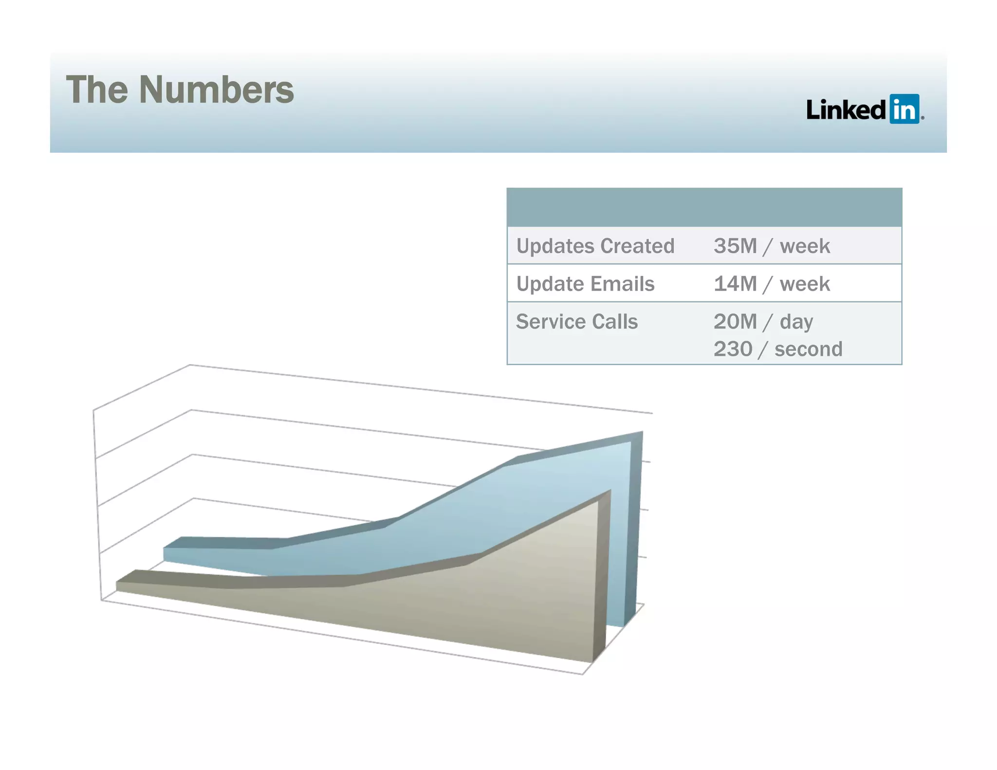 The Numbers
Updates Created 35M / week
Update Emails 14M / week
Service Calls 20M / day
230 / second
 