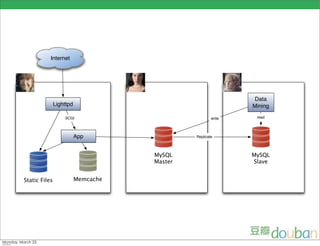 Internet




                                                               Data
               Lighttpd                                       Mining

                   SCGI                               write    read




                          App                 Replicate




                                     MySQL                    MySQL
                                     Master                   Slave


Static Files              Memcache
 