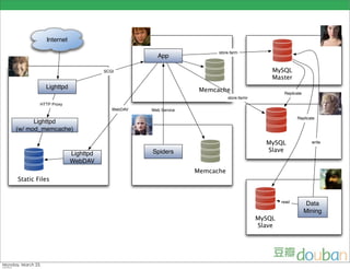 Internet

                                                                store.farm
                                              App

                                SCGI                                                   MySQL
                                                                                       Master
          Lighttpd                                         Memcache                        Replicate
                                                                     store.farmr
        HTTP Proxy
                                   WebDAV   Web Service
                                                                                                 Replicate
      Lighttpd
(w/ mod_memcache)

                                                                                     MySQL               write

                                            Spiders                                  Slave
                     Lighttpd
                     WebDAV
                                                          Memcache
Static Files


                                                                                    !"#$%
                                                                                       read
                                                                                                        Data
                                                                                                       Mining
                                                                                   MySQL
                                                                                   Slave
 