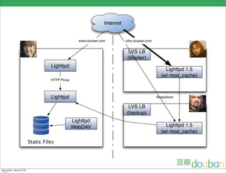 Internet


                          www.douban.com          otho.douban.com


                                                    LVS LB
                                                   (Master)
          Lighttpd
                                                                        Lighttpd 1.5
                                                                      (w/ mod_cache)
          HTTP Proxy




          Lighttpd                                                  Keepalived

                                                   LVS LB
                                                  (backup)
                       Lighttpd
                       WebDAV                                           Lighttpd 1.5
                                                                      (w/ mod_cache)

Static Files
 