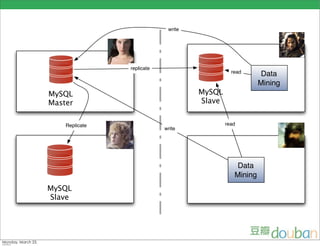 write




                replicate             !"#$%
                                         read        Data
                                                    Mining
MySQL                                MySQL
Master                               Slave


    Replicate                                read
                            write




                                      !"#$%
                                           Data
                                          Mining
MySQL
Slave
 