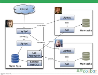 Internet


                                                     Lighttpd

                                                       SCGI
                              HTTP Proxy

                                                       App      Memcache
          Lighttpd

          HTTP Proxy


                                            spread
                              HTTP Proxy
          Lighttpd


                                                     Lighttpd
                          Log
                       Aggregator                      SCGI
                                           spread

                       Lighttpd
                       WebDAV                          App      Memcache
Static Files
 