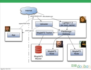 Internet

                         upload.douban.com otho.douban.com




      signed POST form                                         Lighttpd 1.5
                                       Uploader
                                                             (w/ mod_cache)

               HTTP redirect
                                                             FileStorage
                                  MogileFS Tracker
                                                              Gateway
App




                                                  MogileFS                 MogileFS
                                                   Node                     Node
                               MogileFS
                                Master
 