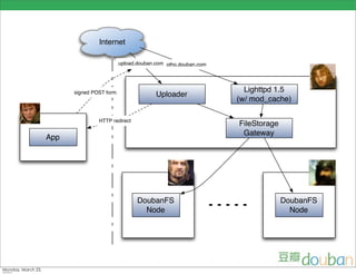 Internet

                         upload.douban.com otho.douban.com




      signed POST form                                         Lighttpd 1.5
                                       Uploader
                                                             (w/ mod_cache)

               HTTP redirect
                                                             FileStorage
                                                              Gateway
App




                                DoubanFS                                   DoubanFS
                                  Node                                       Node
 