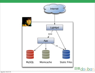 Internet




                  Lighttpd

                SCGI



          App

                       FS




MySQL   Memcache             Static Files
 