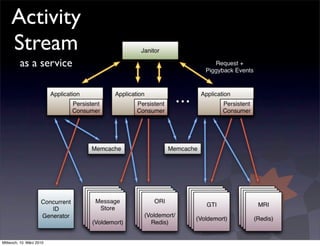 Activity
     Stream
         as a service




Mittwoch, 10. März 2010
 
