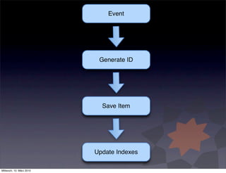 NoSQL
    Schema
                           Save Item
                          Generate ID
                             E...