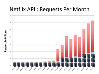 Netflix API : Requests Per Month
                      35




                      30




                      25
Request in Billions




                      20




                      15




                      10




                      5




                      0
 