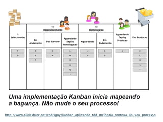 http://www.slideshare.net/rodrigoy/kanban-aplicando-tdd-melhoria-contnua-do-seu-processo
 