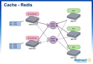 Cache - Redis
 