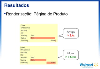 Resultados
Renderização: Página de Produto
Antiga
> 2.4s
Nova
> 143ms
 