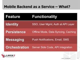 Layer 7 Confidential 17
Mobile Backend as a Service – What?
Feature Functionality
Identity SSO, User Mgmt, Auth at API Layer
Persistence Offline Mode, Data Syncing, Caching
Messaging Push Notifications, Email, SMS
Orchestration Server Side Code, API Integration
 