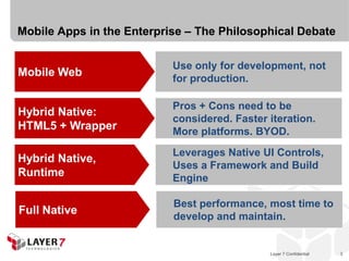Layer 7 Confidential 3
Mobile Apps in the Enterprise – The Philosophical Debate
Pros + Cons need to be
considered. Faster iteration.
More platforms. BYOD.
Hybrid Native:
HTML5 + Wrapper
Leverages Native UI Controls,
Uses a Framework and Build
Engine
Hybrid Native,
Runtime
Use only for development, not
for production.
Mobile Web
Best performance, most time to
develop and maintain.
Full Native
 