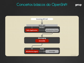 Conceitos básicos do OpenShift
• Broker:
• Node
• Gear
• Cartucho
 