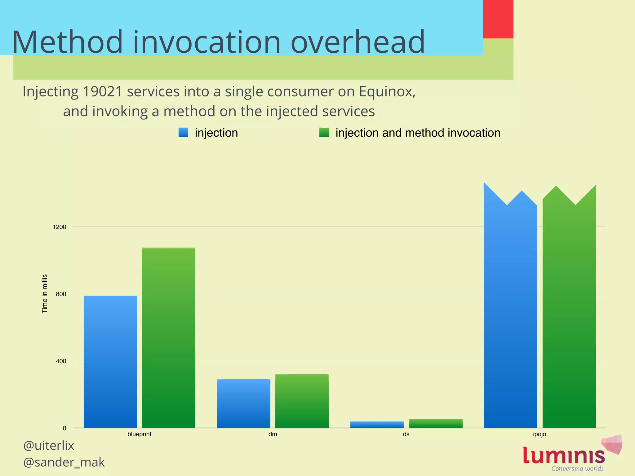 @uiterlix
@sander_mak
Timeinmillis
0
400
800
1200
1600
blueprint dm ds ipojo
injection injection and method invocation
Method invocation overhead
Injecting 19021 services into a single consumer on Equinox,
and invoking a method on the injected services
 