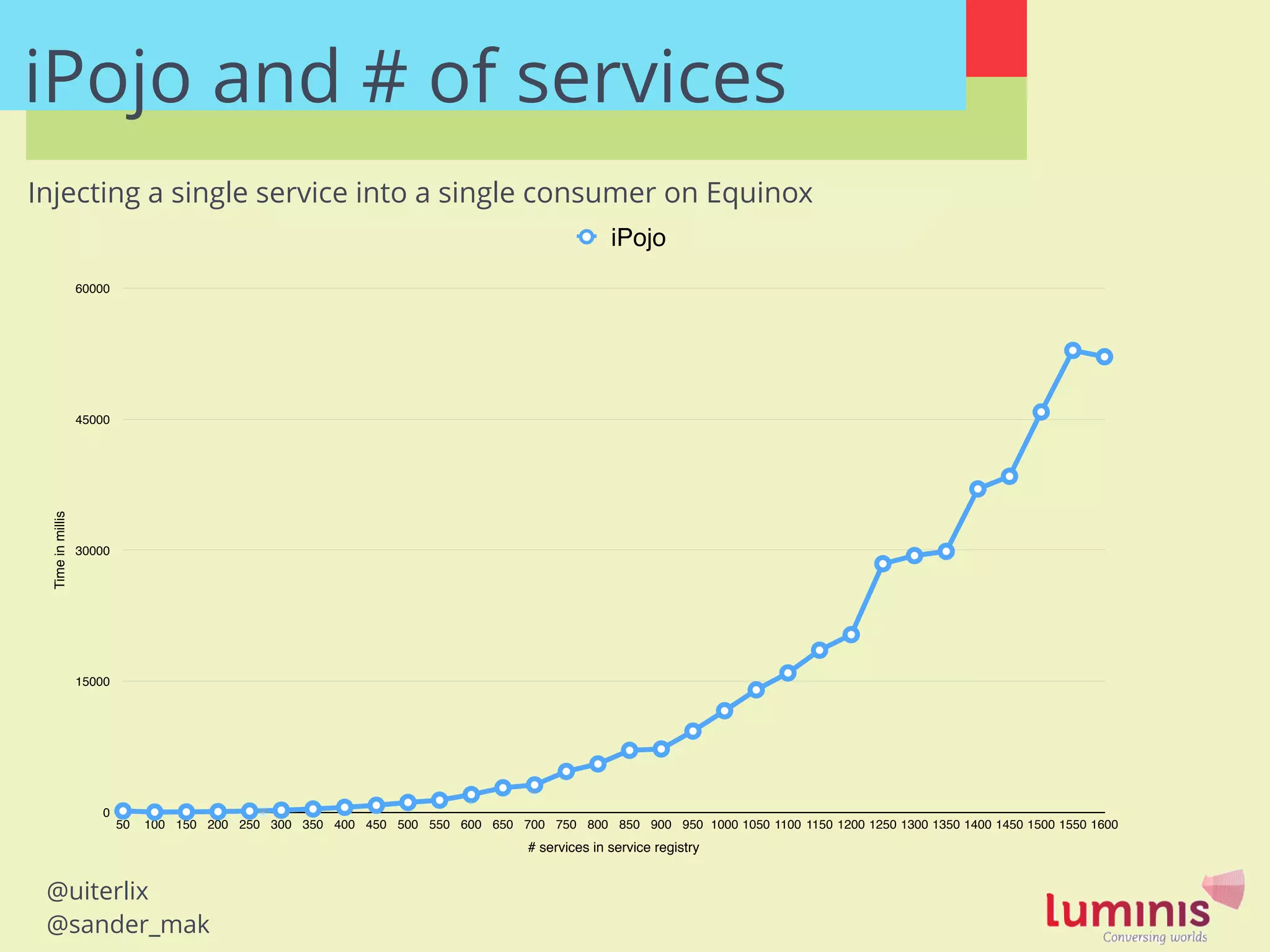 @uiterlix
@sander_mak
iPojo and # of services
Timeinmillis
0
15000
30000
45000
60000
# services in service registry
50 100 150 200 250 300 350 400 450 500 550 600 650 700 750 800 850 900 950 1000 1050 1100 1150 1200 1250 1300 1350 1400 1450 1500 1550 1600
iPojo
Injecting a single service into a single consumer on Equinox
 