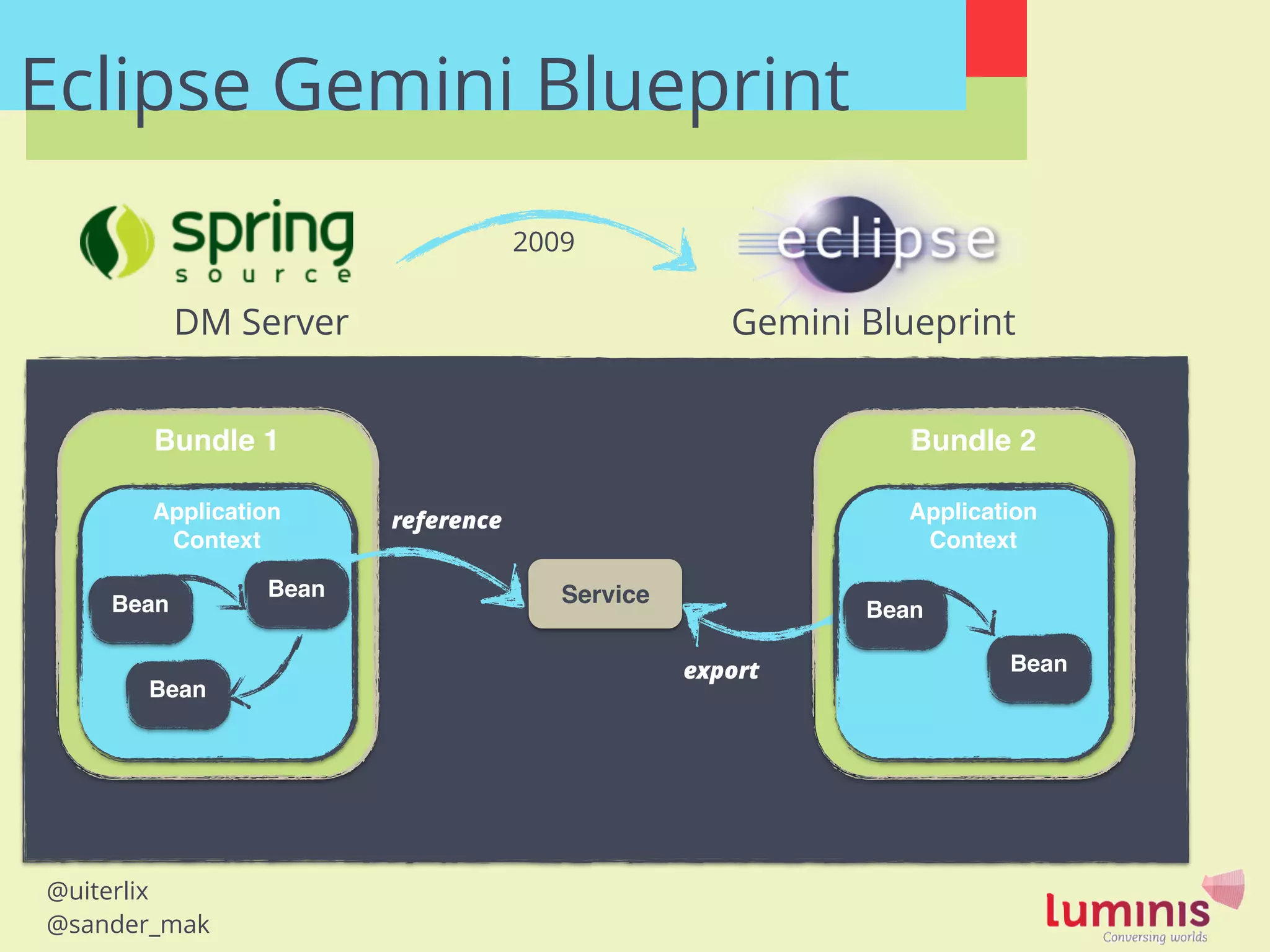 @uiterlix
@sander_mak
Eclipse Gemini Blueprint
DM Server Gemini Blueprint
Spec since R4.2 (2009)
Familiar for Spring devs
Declarative: XML based
Annotations in Aries, but not in spec (or Gemini)
Components proxied: ‘Dampens’ service dynamics
2009
Bundle 1
Application
Context
Bundle 2
Service
reference
export
Bean
Bean
Bean
Application
Context
Bean
Bean
 