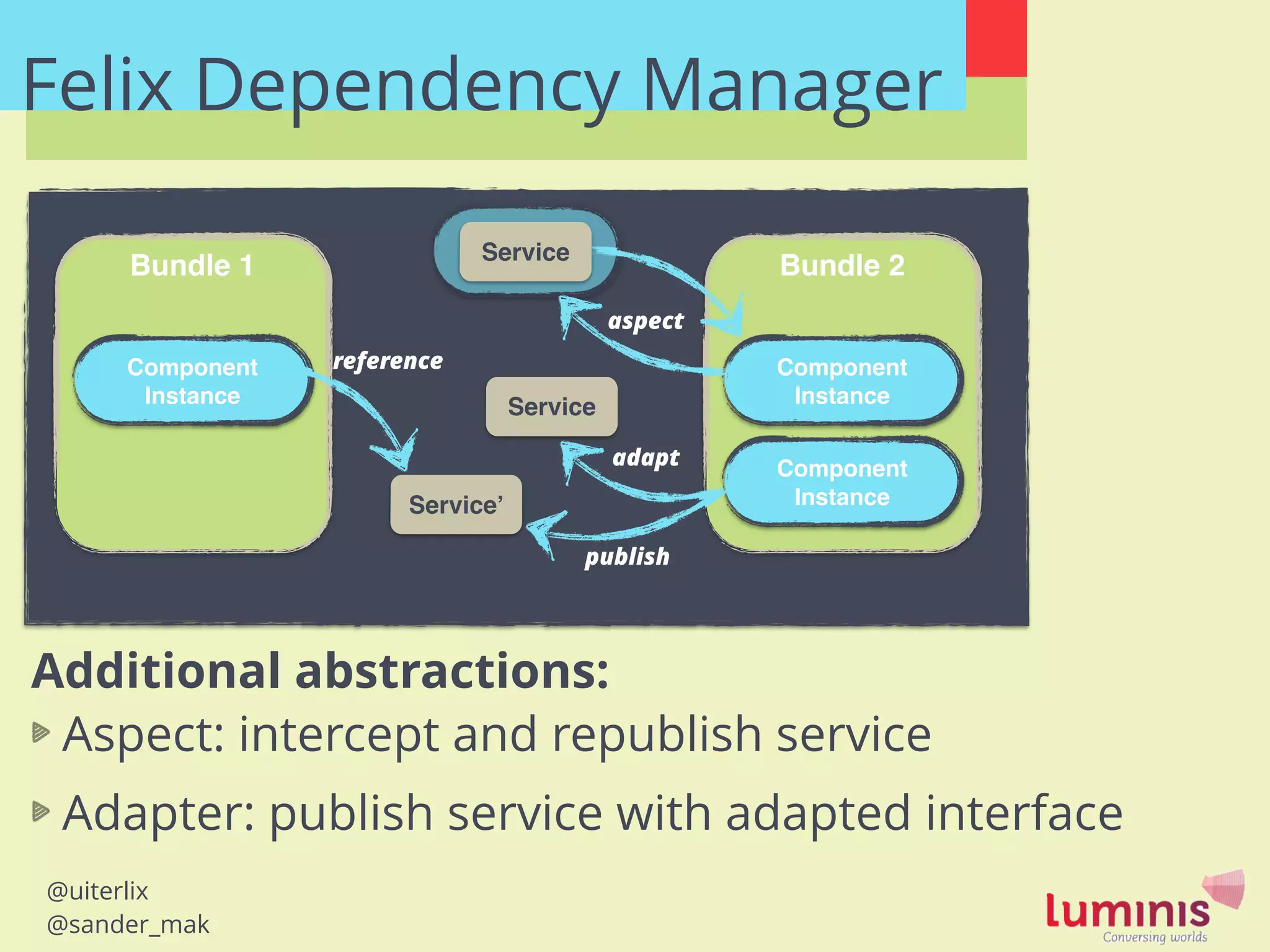 @uiterlix
@sander_mak
Felix Dependency Manager
DSL for component deﬁnition in Activator
Programmatic
Annotation based (bnd plugin)
Embraces service dynamics
Bundle 1
Component!
Instance
Bundle 2
Component!
Instance
Component!
Instance
Service
reference
adapt
Service’
publish
Service
aspect
Additional abstractions:
Aspect: intercept and republish service
Adapter: publish service with adapted interface
 