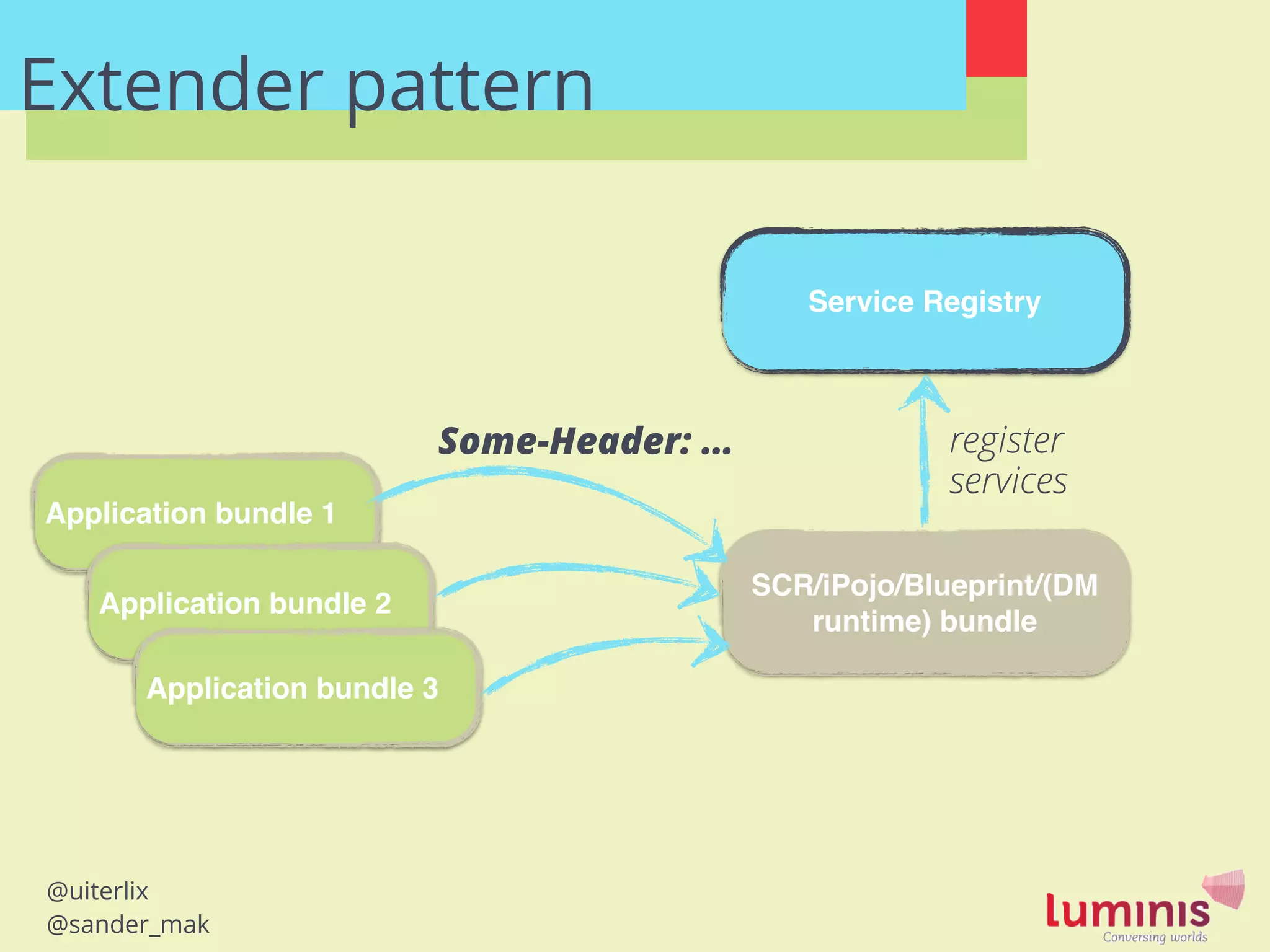 @uiterlix
@sander_mak
Extender pattern
Application bundle 1
Application bundle 2
Application bundle 3
SCR/iPojo/Blueprint/(DM!
runtime) bundle
Service Registry
Some-Header: … register
services
 