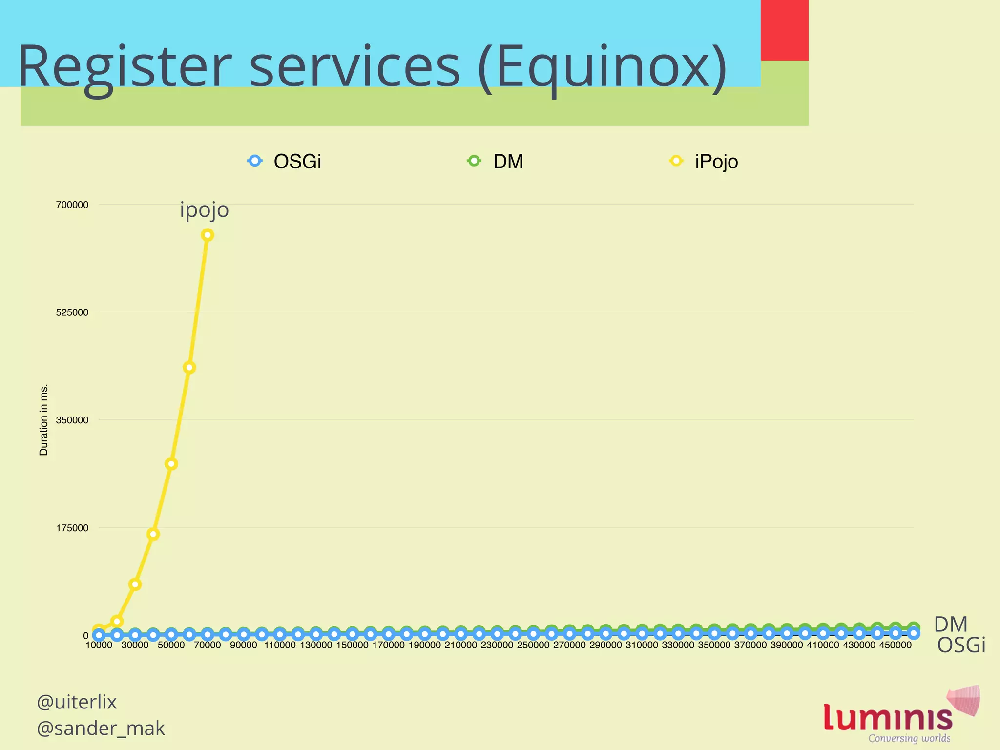 @uiterlix
@sander_mak
Register services (Equinox)
ipojo
DM
OSGi
Durationinms.
0
175000
350000
525000
700000
10000 30000 50000 70000 90000 110000 130000 150000 170000 190000 210000 230000 250000 270000 290000 310000 330000 350000 370000 390000 410000 430000 450000
OSGi DM iPojo
 