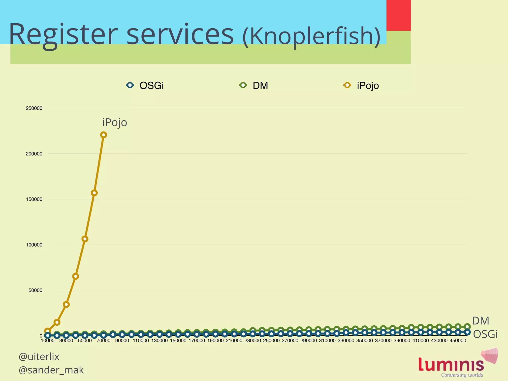 @uiterlix
@sander_mak
0
50000
100000
150000
200000
250000
10000 30000 50000 70000 90000 110000 130000 150000 170000 190000 210000 230000 250000 270000 290000 310000 330000 350000 370000 390000 410000 430000 450000
OSGi DM iPojo
Register services (Knoplerﬁsh)
iPojo
DM
OSGi
 