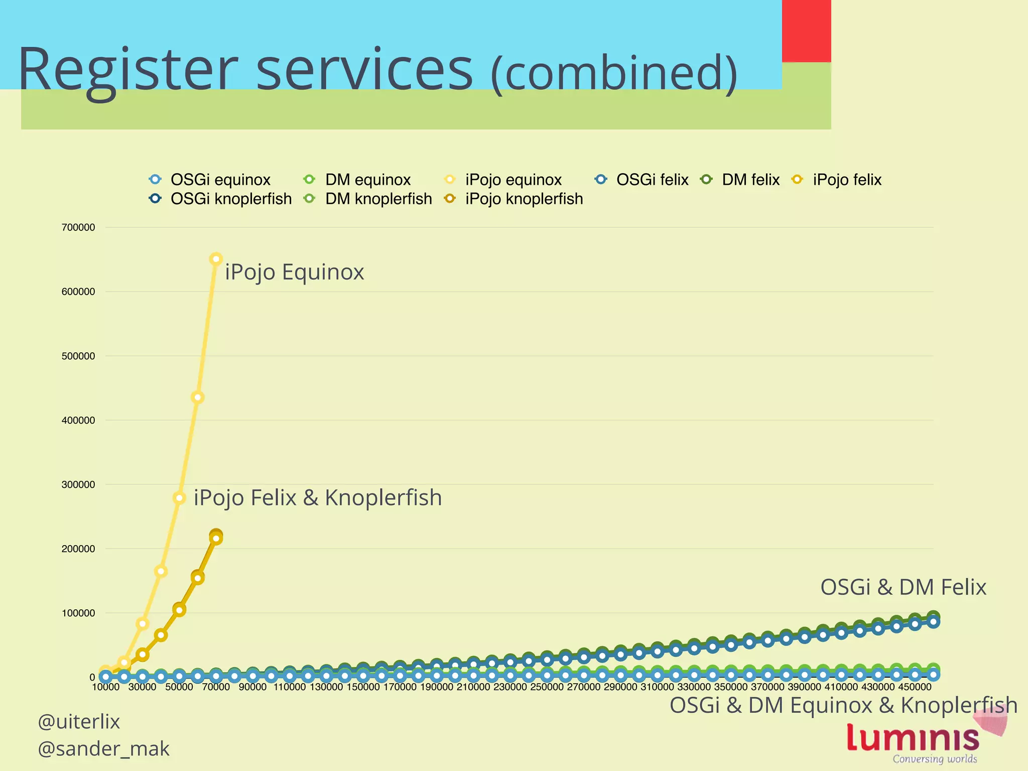 @uiterlix
@sander_mak
0
100000
200000
300000
400000
500000
600000
700000
10000 30000 50000 70000 90000 110000 130000 150000 170000 190000 210000 230000 250000 270000 290000 310000 330000 350000 370000 390000 410000 430000 450000
OSGi equinox DM equinox iPojo equinox OSGi felix DM felix iPojo felix
OSGi knoplerﬁsh DM knoplerﬁsh iPojo knoplerﬁsh
Register services (combined)
iPojo Equinox
OSGi & DM Felix
iPojo Felix & Knoplerﬁsh
OSGi & DM Equinox & Knoplerﬁsh
 
