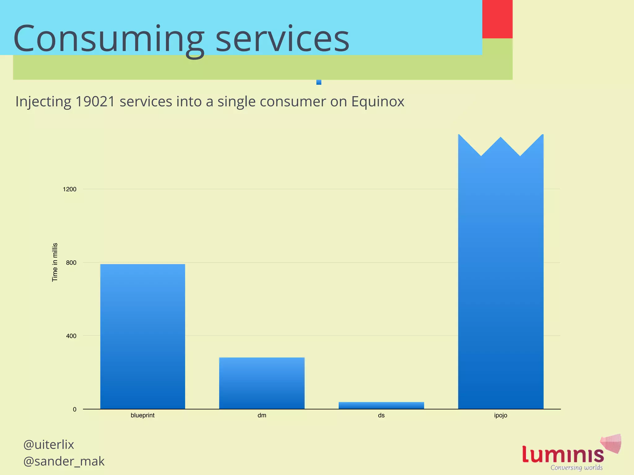 @uiterlix
@sander_mak
Timeinmillis
0
400
800
1200
1600
blueprint dm ds ipojo
Consuming services
Injecting 19021 services into a single consumer on Equinox
 