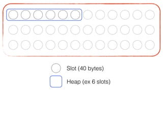 Slot (40 bytes)
Heap (ex 6 slots)
 