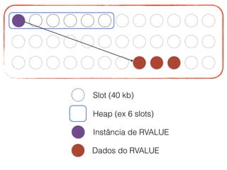 Slot (40 kb)
Heap (ex 6 slots)
Instância de RVALUE
Dados do RVALUE
 