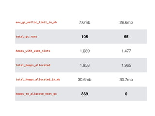 env_gc_malloc_limit_in_mb 7.6mb 26.6mb
total_gc_runs 105 65
heaps_with_used_slots 1.089 1.477
total_heaps_allocated 1.958 1.965
total_heaps_allocated_in_mb 30.6mb 30.7mb
heaps_to_allocate_next_gc 869 0
 