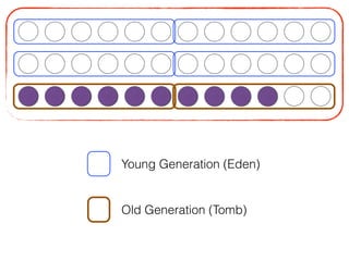 Young Generation (Eden)
Old Generation (Tomb)
 