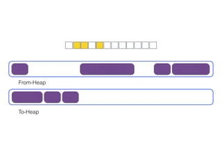 From-Heap
To-Heap
 