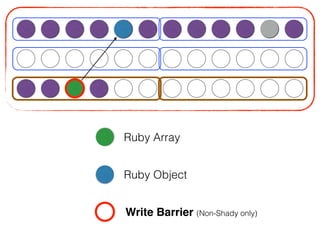 Ruby Object
Write Barrier (Non-Shady only)
Ruby Array
 